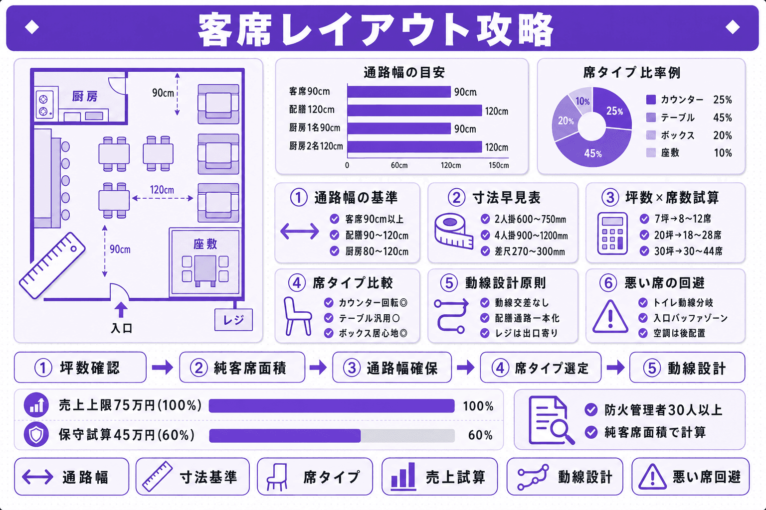 飲食店の客席レイアウトと動線設計|寸法・席数・通路幅の基準を徹底解説のヘッダー画像