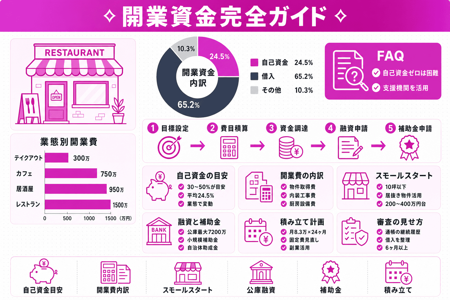 飲食店開業の自己資金はいくら必要?目安・内訳・ゼロ〜100万円からの資金調達法のヘッダー画像