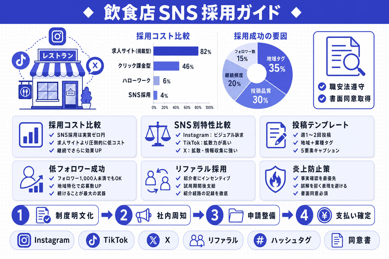 飲食店のSNS採用完全ガイド|Instagram・TikTok・X&リファラル採用で低コストに応募を集める方法のヘッダー画像