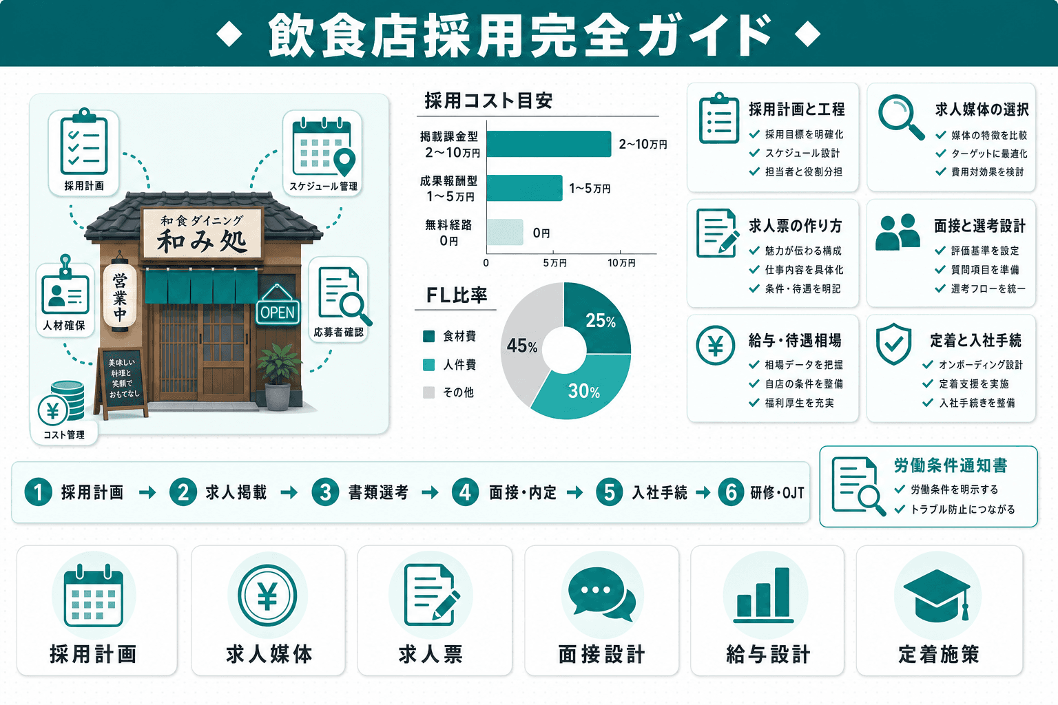 飲食店スタッフ採用の完全ガイド|求人計画・媒体選び・面接・入社手続きまで全工程を解説のヘッダー画像