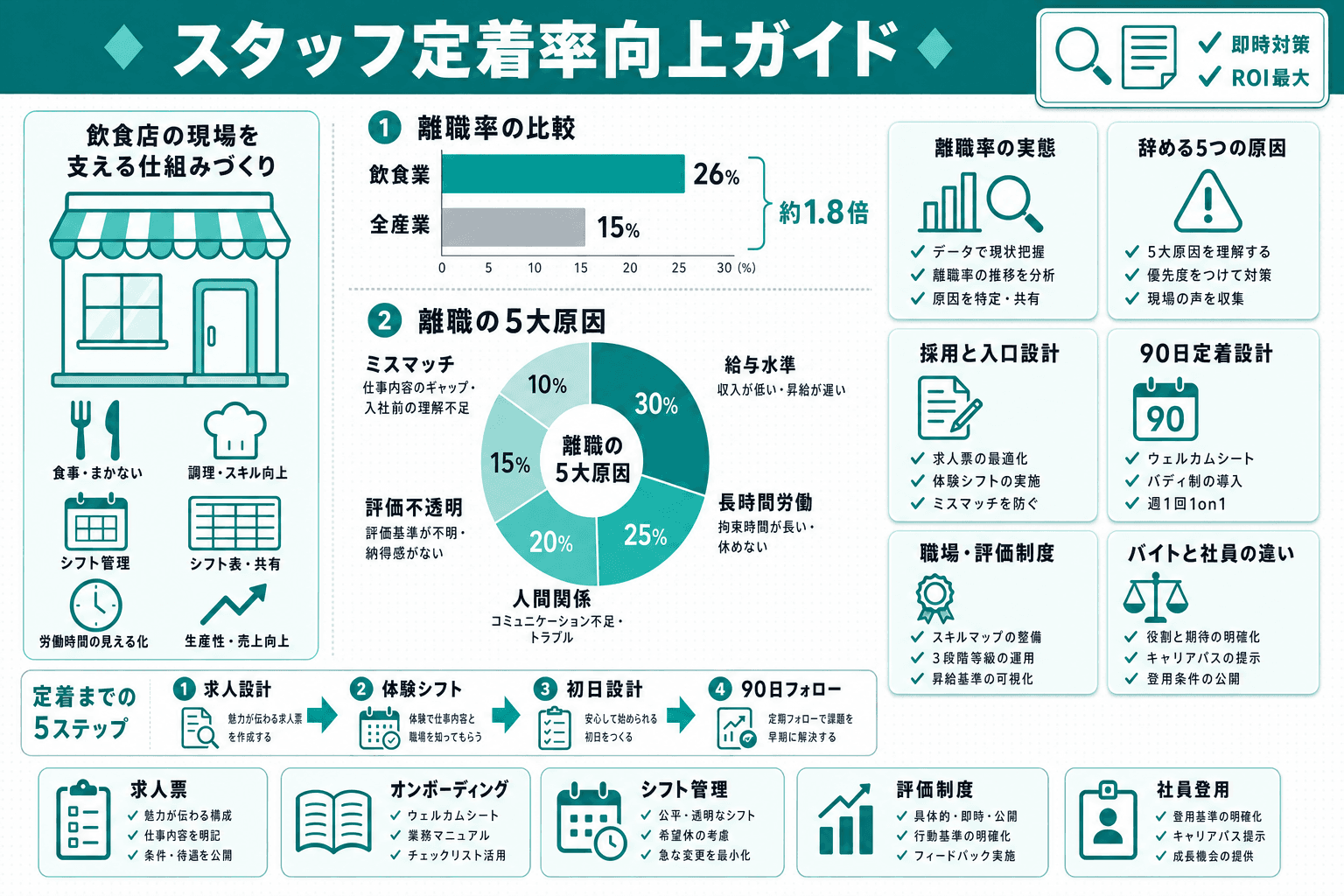飲食店スタッフの定着率を上げる方法|採用・育成・評価制度の実践ガイドのヘッダー画像