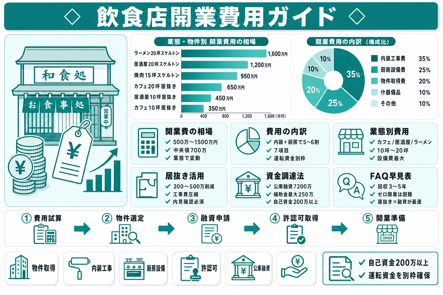 飲食店の開業費用はいくら?業態・規模別の相場と内訳を徹底解説のヘッダー画像