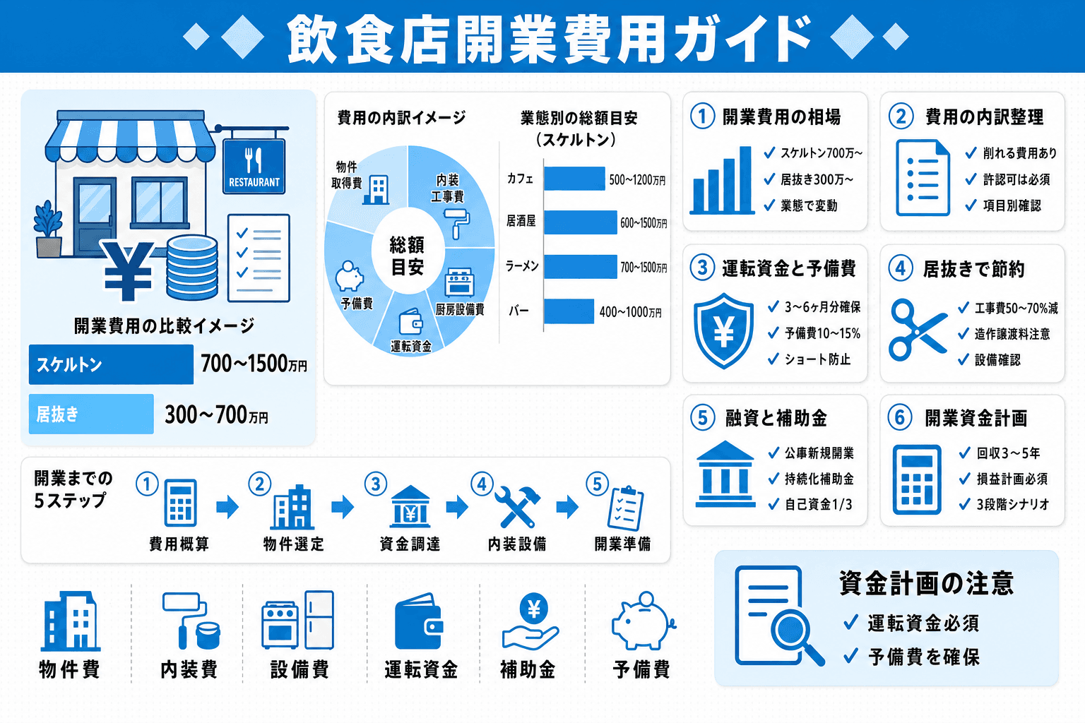 飲食店の開業費用の内訳と相場|初期費用を抑えるコツも解説のヘッダー画像