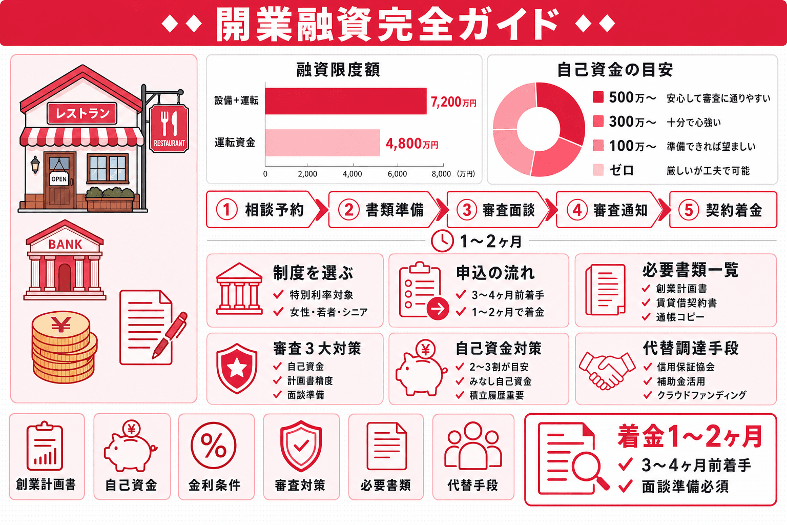 飲食店開業の融資完全ガイド|日本政策金融公庫の申請手順・審査対策・事業計画書の書き方のヘッダー画像