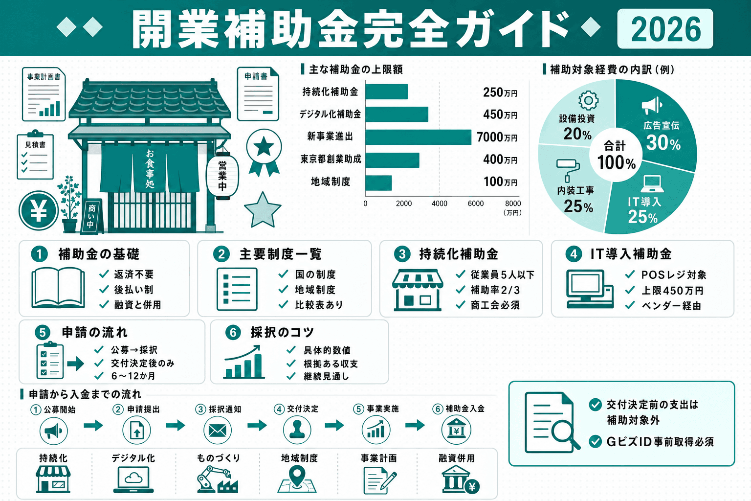【2026年最新】飲食店開業で使える補助金・助成金一覧|申請方法と採択のコツのヘッダー画像