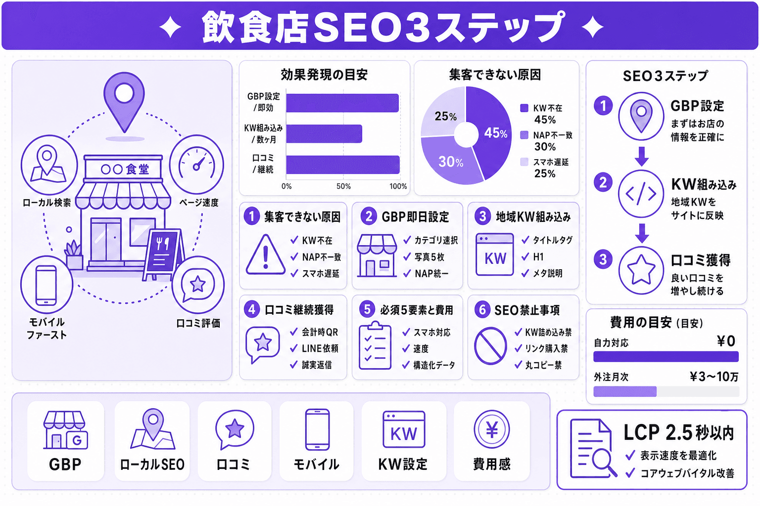 【開業直後にやるべき】飲食店ホームページのSEO対策|地域名+業態キーワードで検索上位を獲る3ステップのヘッダー画像