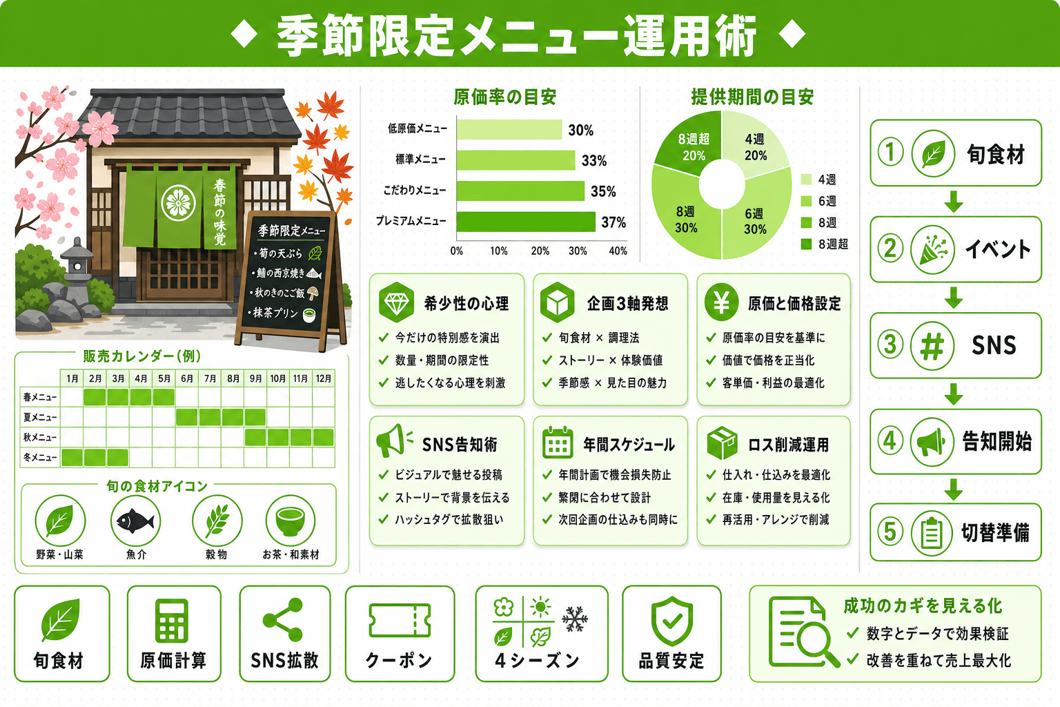 飲食店の季節限定メニュー企画と運用法|アイデア発想・原価設定・告知・年間スケジュールを解説のヘッダー画像
