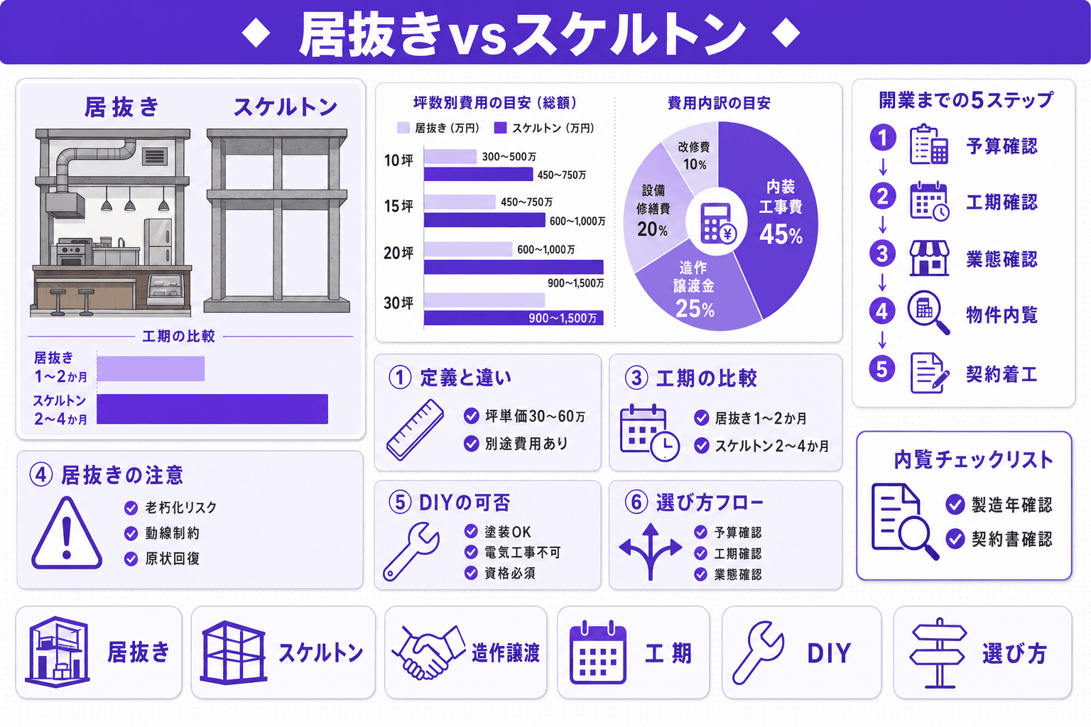 居抜き物件 vs スケルトン物件|内装費用・工期・自由度を徹底比較【飲食店開業】のヘッダー画像