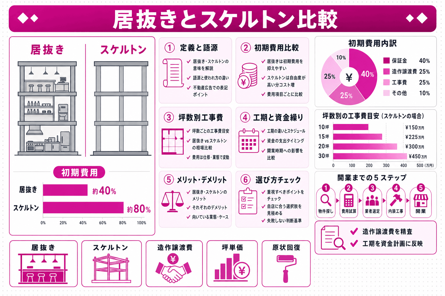 居抜き物件とスケルトン物件の違いとは?飲食店開業の物件選びを徹底解説のヘッダー画像