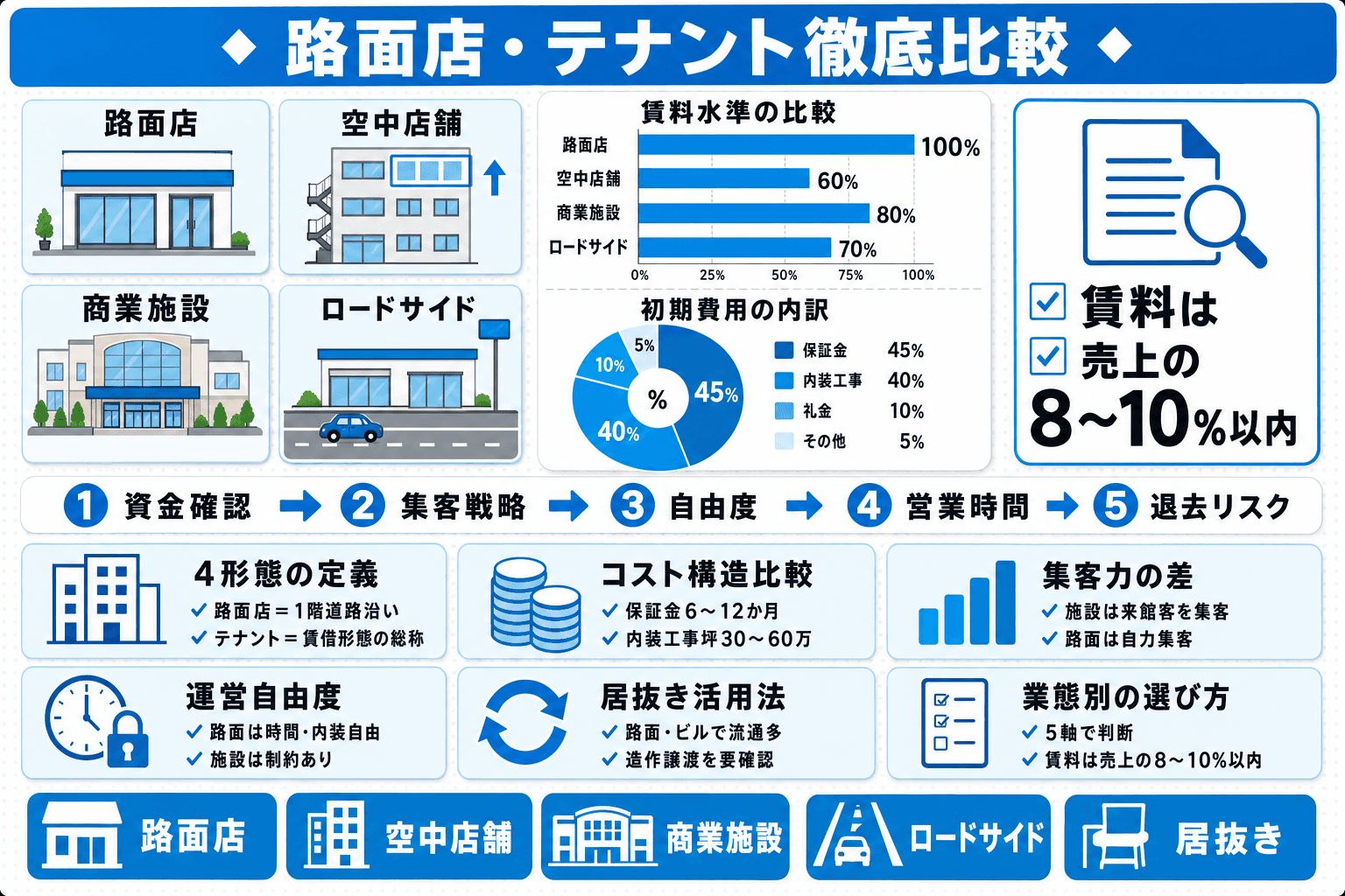 【飲食店開業】路面店・テナントの違いを徹底比較|コスト・集客力・自由度で選ぶ出店形態のヘッダー画像