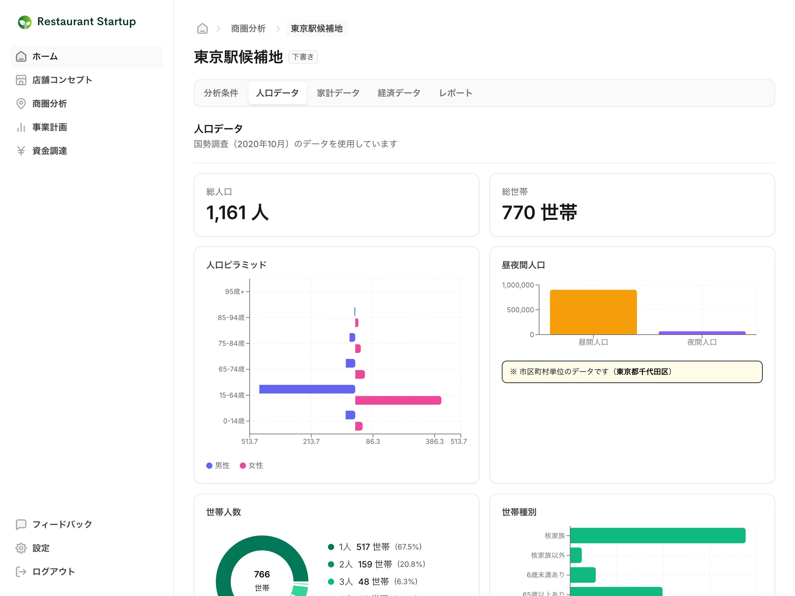 立地調査の人口データ画面 — 人口ピラミッド・昼夜間人口・世帯構成のチャートが表示されている