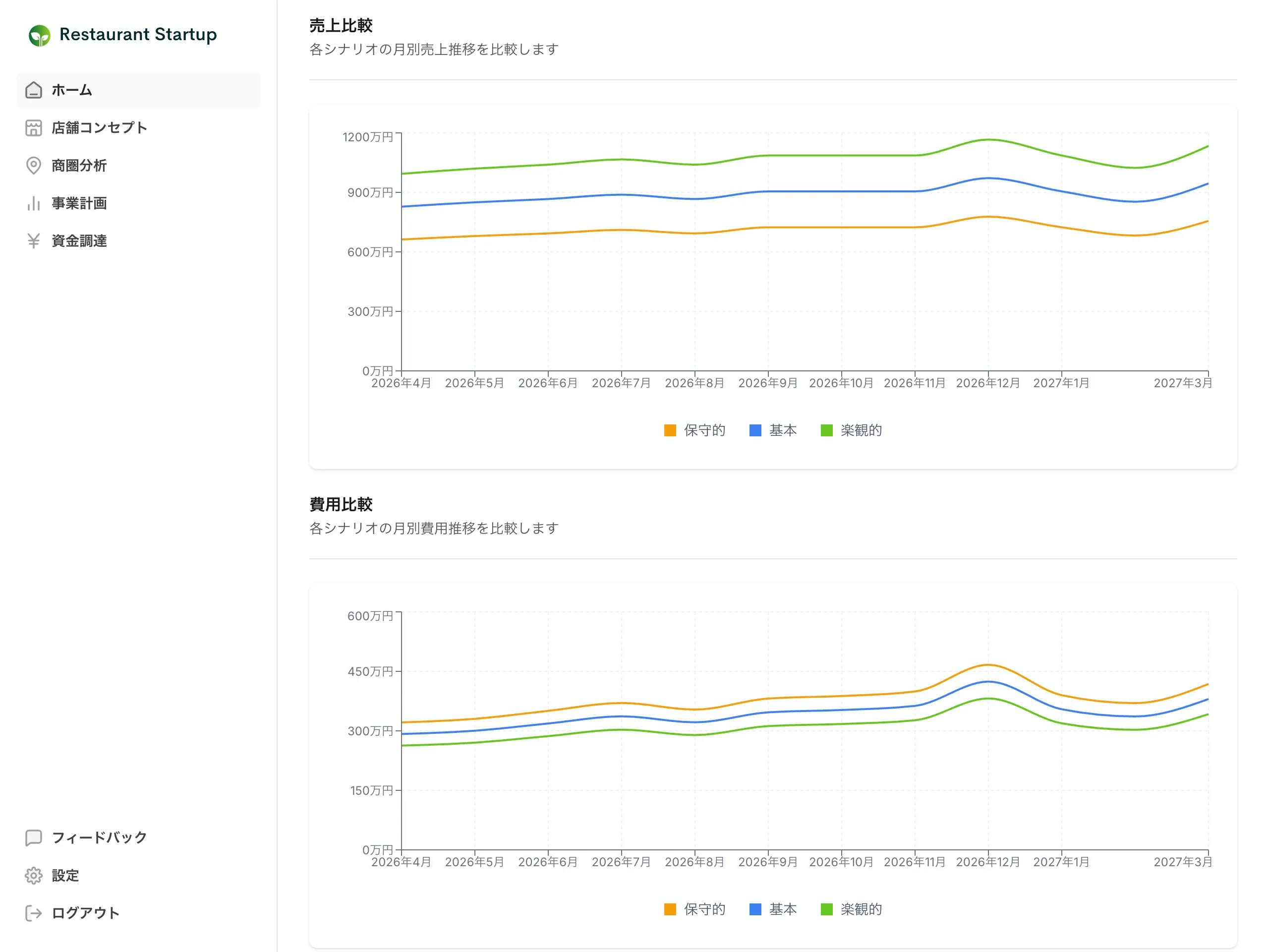 シナリオ分析画面:保守的・基本・楽観的の3シナリオ売上比較チャート